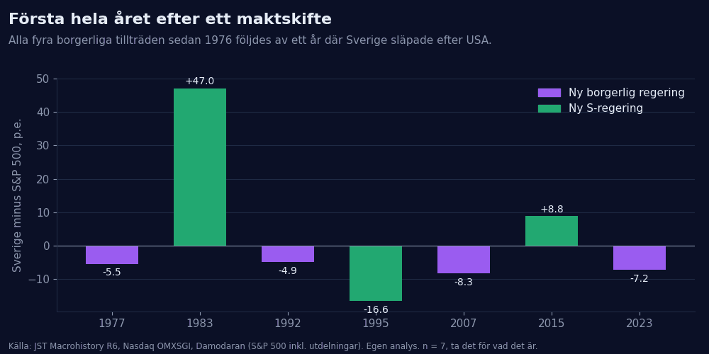 Stockholmsbörsen minus S&P 500 under första hela året efter sju maktskiften sedan 1976