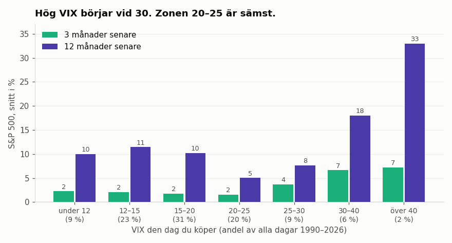 Stapeldiagram: S&P 500 tre och tolv månader efter köp, per VIX-nivå. Under 20 ger cirka 10 procent på tolv månader, 20 till 25 ger 5, 30 till 40 ger 18 och över 40 ger 33 procent.
